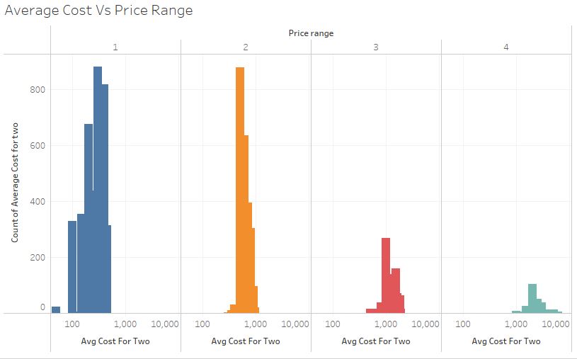Distribution of Average cost for in India based on Price Range